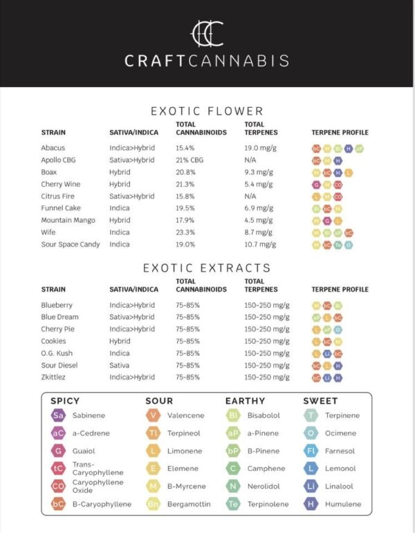 Strain and Extract Chart